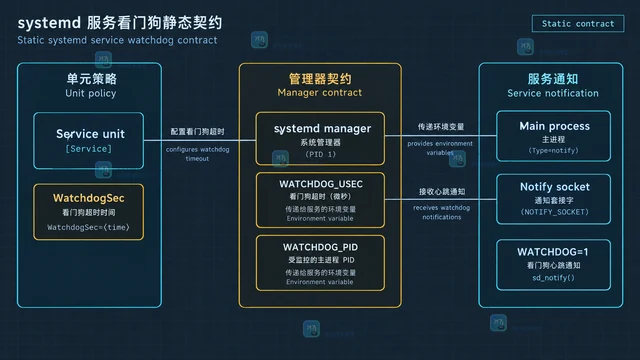 systemd watchdog 监测服务心跳的配置方法