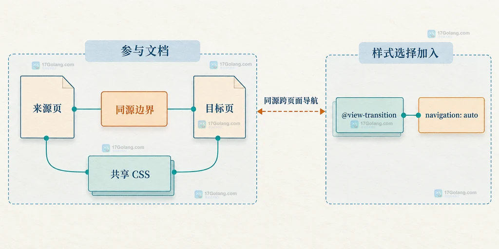 View Transitions API 用同名 view-transition-name 连接旧页面卡片和新页面详情的伪元素树说明图