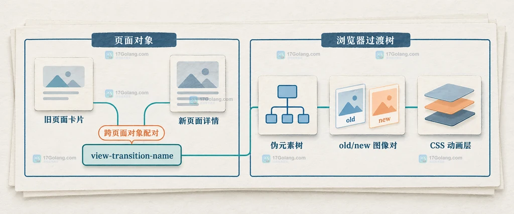 View Transitions API 来源页和目标页通过同源边界共享 CSS 与 navigation auto 的结构说明图