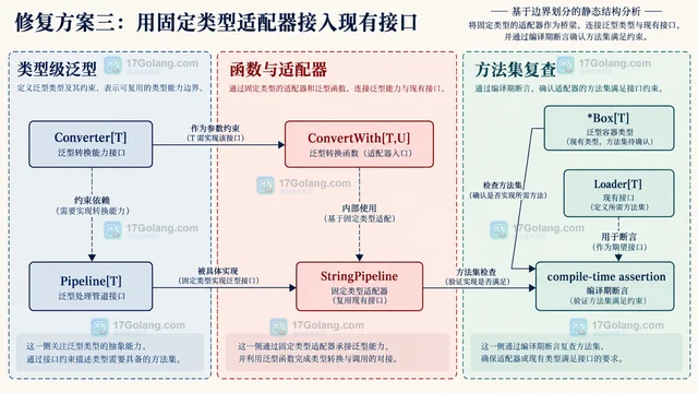 泛型方法接口约束无法满足时的定位方法