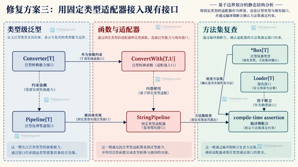 泛型接口与泛型类型、顶层泛型函数、固定类型适配器、指针接收者和编译期断言的静态方案关系图