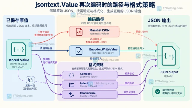 jsontext.Value 保存原始 JSON 片段的处理方式