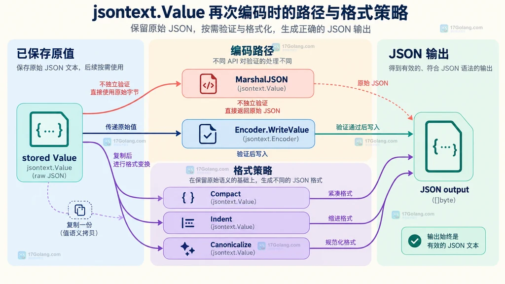 jsontext.Value 通过 MarshalJSON、WriteValue、Compact、Indent 与 Canonicalize 再次输出的关系