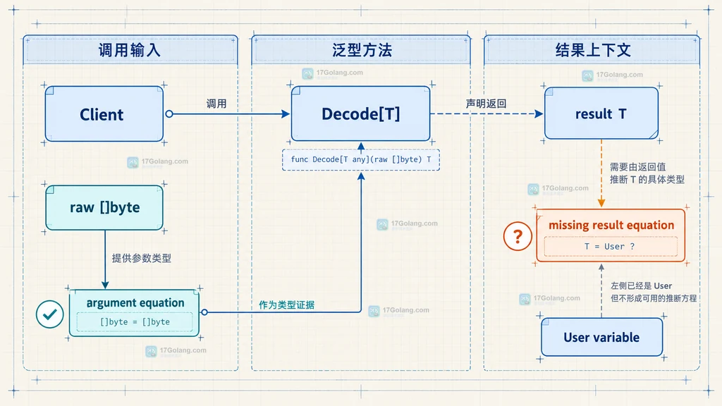 Client、Decode 泛型方法、raw 参数、结果 T 与 User 赋值位置之间的静态类型关系