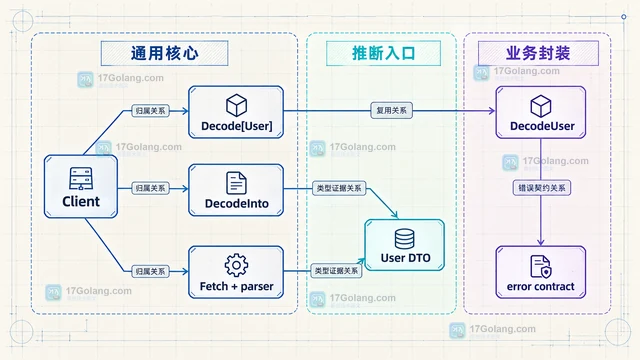 泛型方法返回具体类型导致推断失败的改法