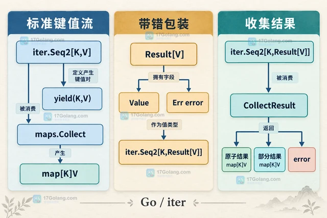 iter.Seq2 组合键值流的收集与错误传递