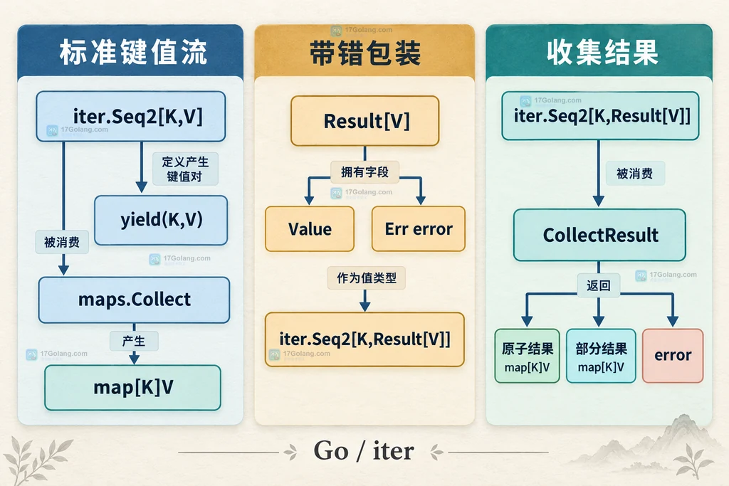 Seq2、maps.Collect、Result 包装和原子收集器之间的静态类型关系