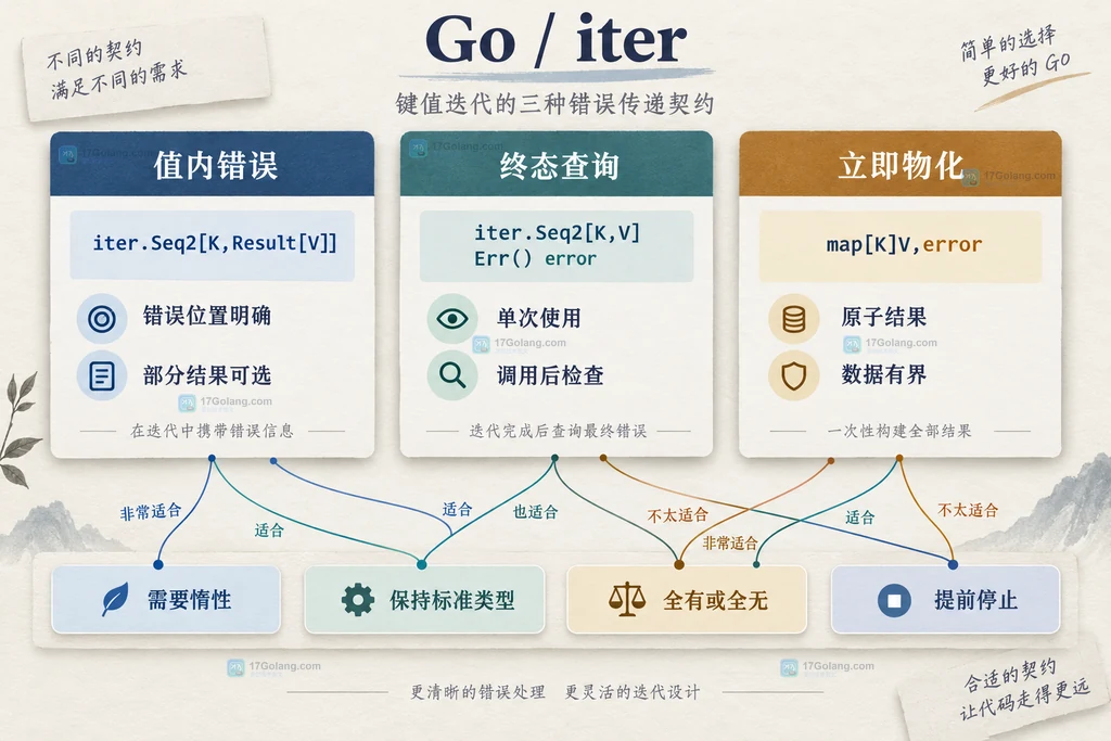 值内错误、终态错误查询和立即物化三种错误契约的静态对比
