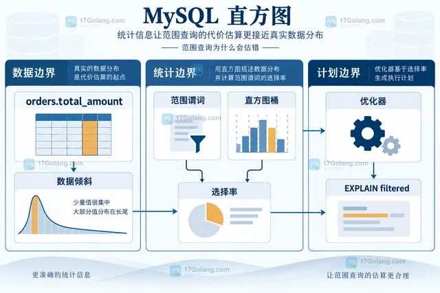MySQL 直方图统计帮助范围查询估算的使用方式