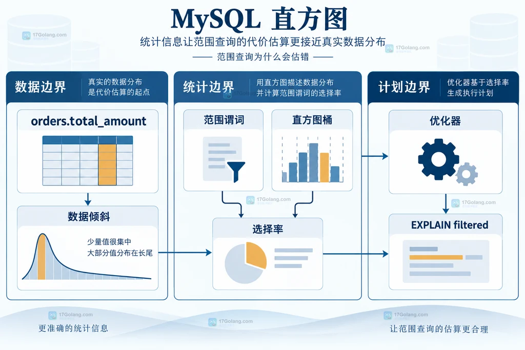 范围谓词、列值分布、直方图桶与优化器估算之间的静态关系