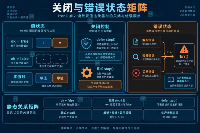 iter.Pull2 读取双值迭代器时的关闭与错误顺序