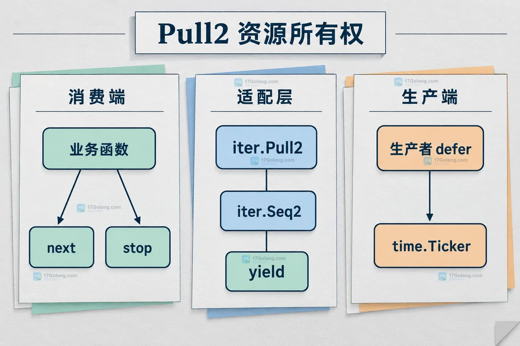业务函数、iter.Pull2、iter.Seq2 和 time.Ticker 的三层资源所有权结构