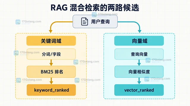 RAG 混合检索融合关键词与向量结果