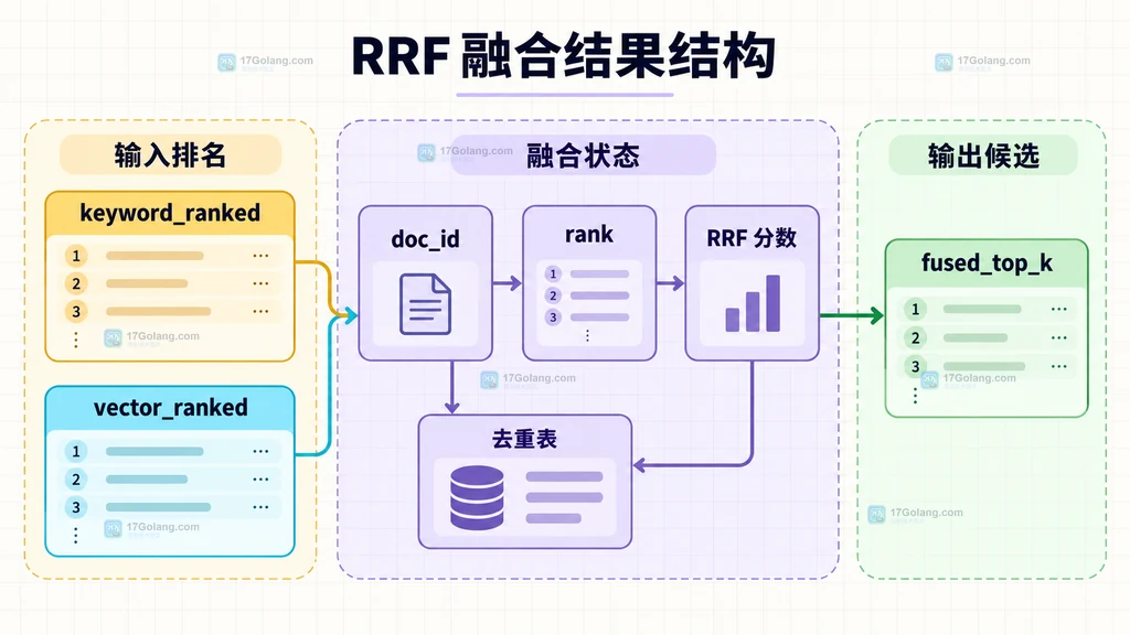关键词排名和向量排名按文档编号去重并累计RRF分数的原创数据结构图