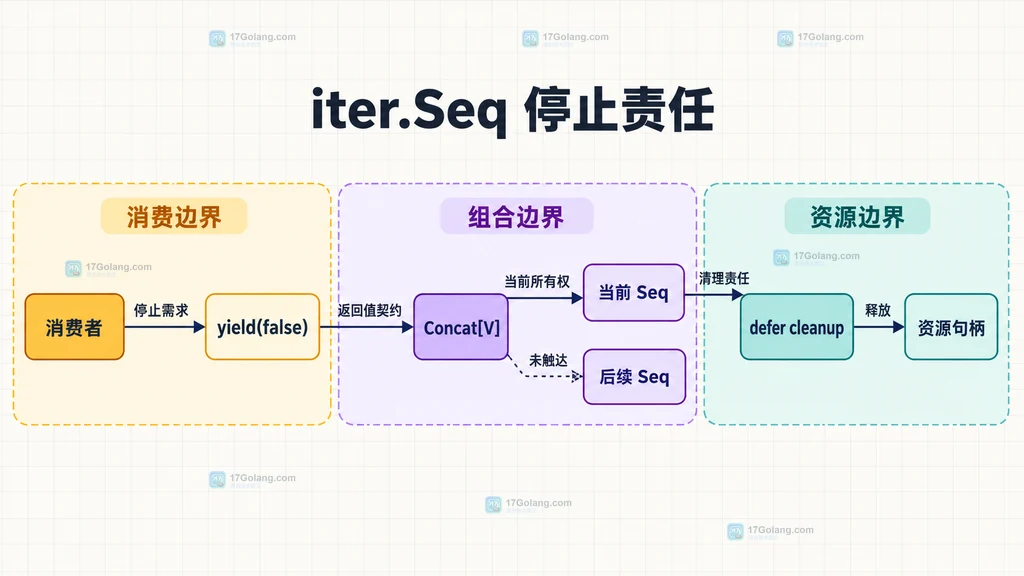 消费者、yield false、Concat、当前Seq和资源清理函数之间停止责任关系的说明图