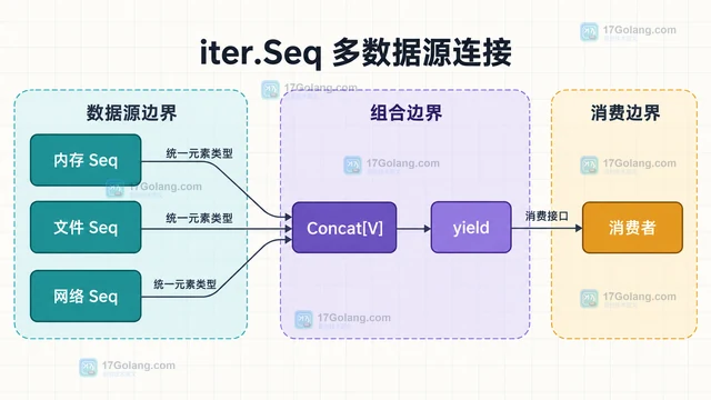 iter.Seq 连接多个数据源时的停止协议