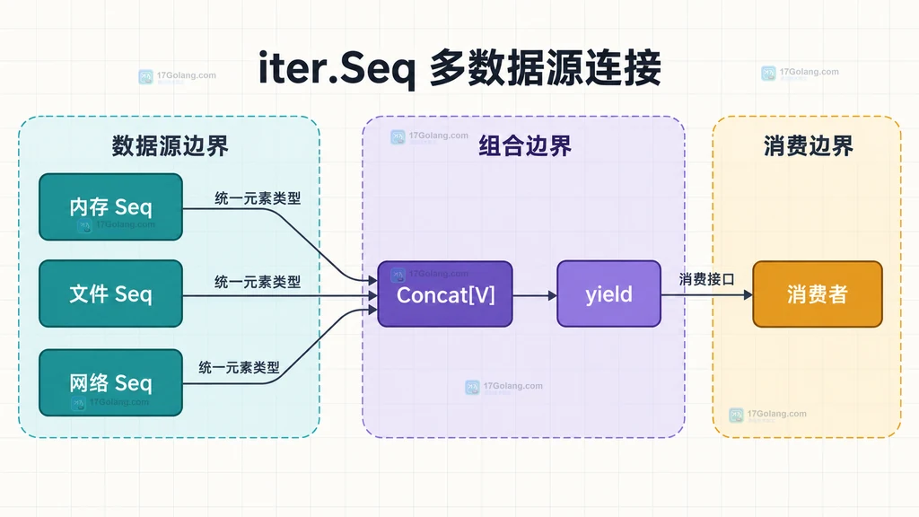 内存Seq、文件Seq和网络Seq通过Concat泛型组合器连接到消费者的模块边界说明图