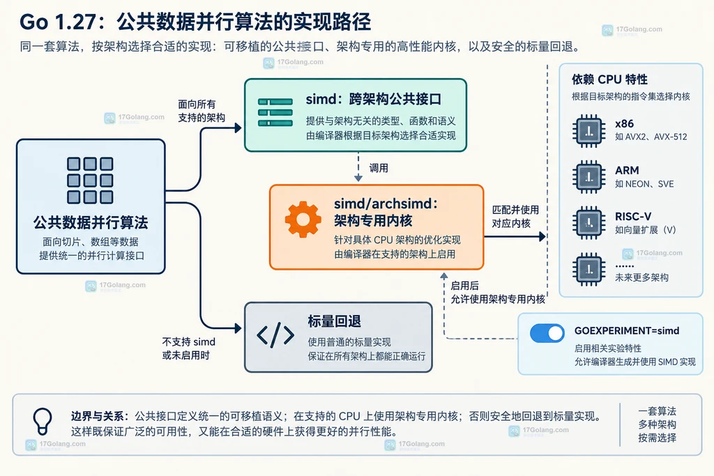 Go 1.27 simd 与 simd/archsimd 的选择边界、硬件后端和标量回退关系说明图
