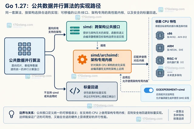 Go 1.27 平台无关 SIMD API 的适用架构范围