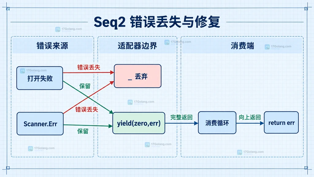 打开失败和Scanner错误在适配器中被丢弃或通过yield传回消费者的静态关系说明图