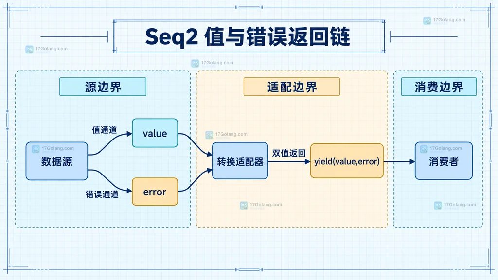 数据源的value和error经过转换适配器与yield到达消费者的静态返回链说明图
