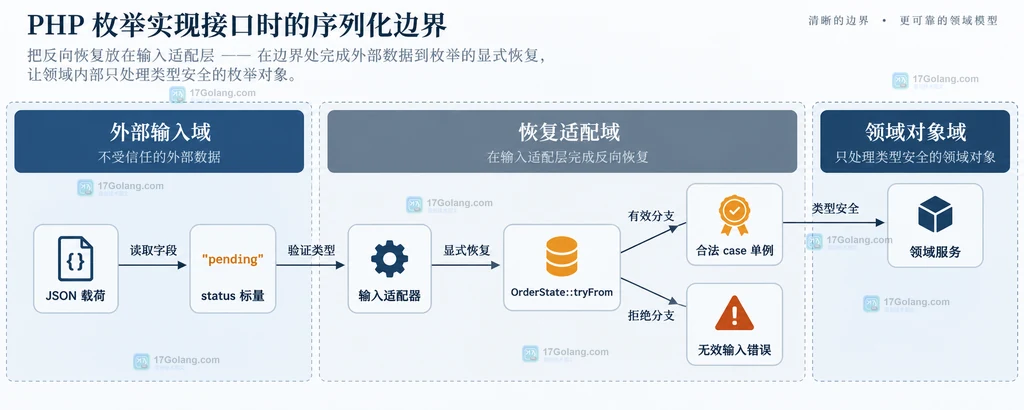 JSON 载荷经输入适配器和 OrderState tryFrom 映射为合法 case 或无效输入错误