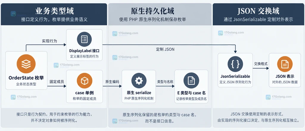 OrderState 枚举与业务接口、原生 serialize 和 JsonSerializable 分处三个边界面板
