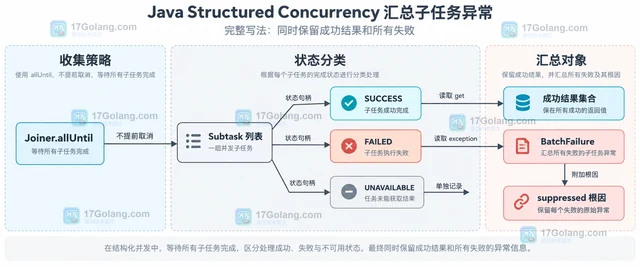Java Structured Concurrency 汇总子任务异常