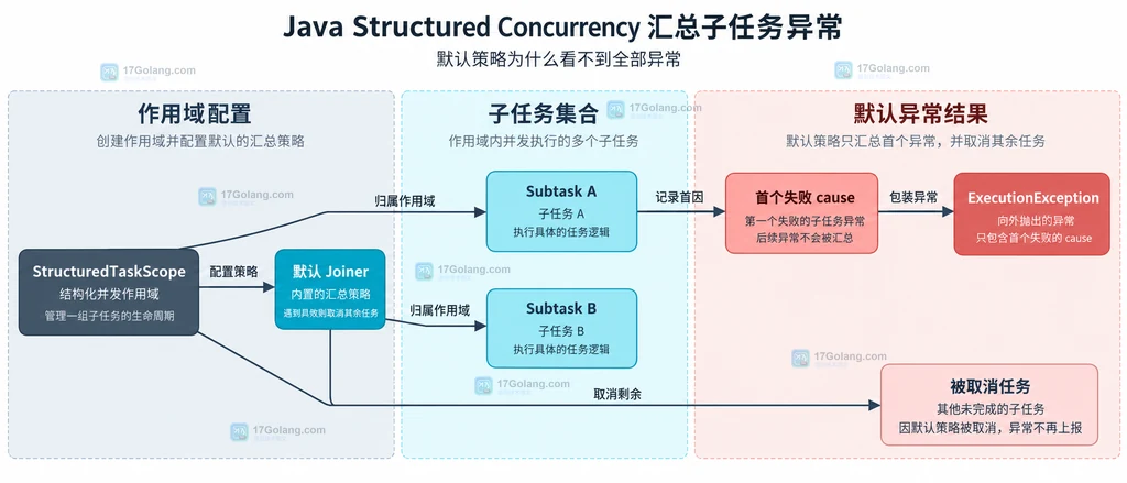StructuredTaskScope 默认 Joiner 与两个子任务、首个失败、ExecutionException 和被取消任务的静态关系