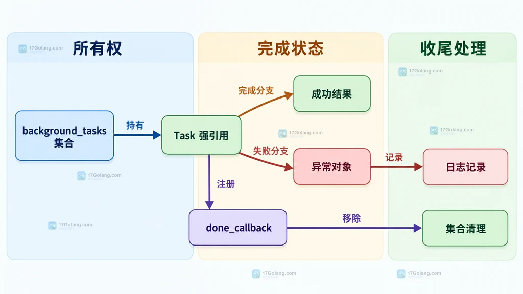 后台 Task 强引用、完成状态和异常回收的静态关系