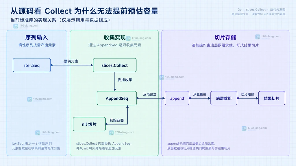 iter.Seq、slices.Collect、AppendSeq 与结果切片的静态关系