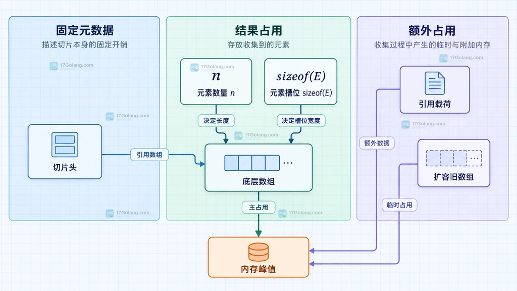 Collect 结果切片槽位、引用载荷和扩容旧数组的静态组成