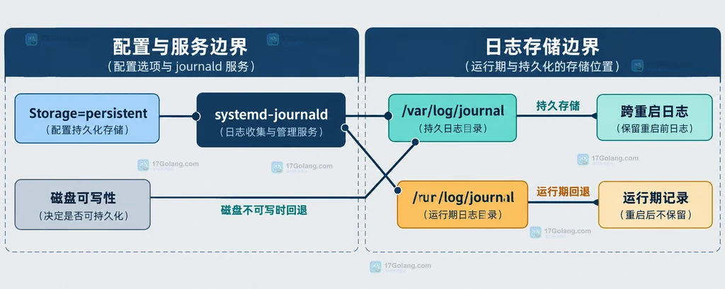 journald Storage persistent 在运行期目录与持久目录之间的静态边界说明图
