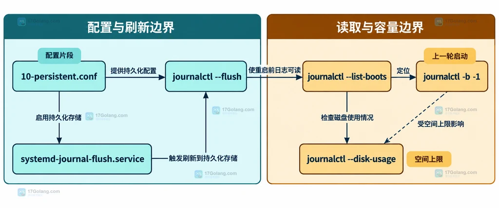 journald 配置刷新后由 systemd-journal-flush 与 journalctl 启动列表共同验证的关系说明图