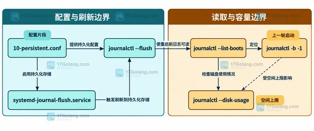 journald Storage=persistent 保留重启前日志