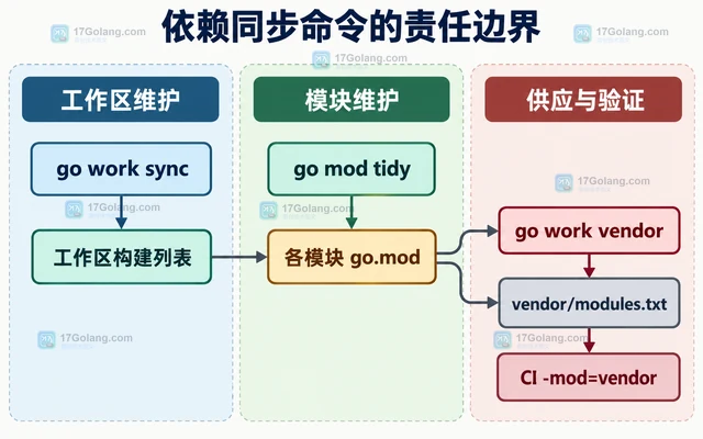 go work vendor 结果不一致的依赖同步步骤