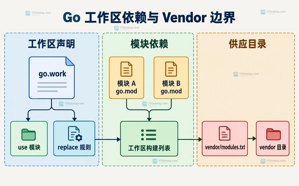 Go 工作区声明、模块依赖和 workspace vendor 的边界关系图