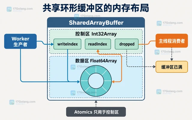 Web Worker 配合 SharedArrayBuffer 共享高频数据