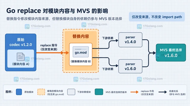 replace 指令覆盖间接依赖时的图谱判断