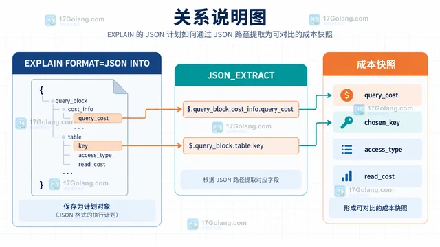 MySQL EXPLAIN FORMAT=JSON 读取 cost_info 成本信息
