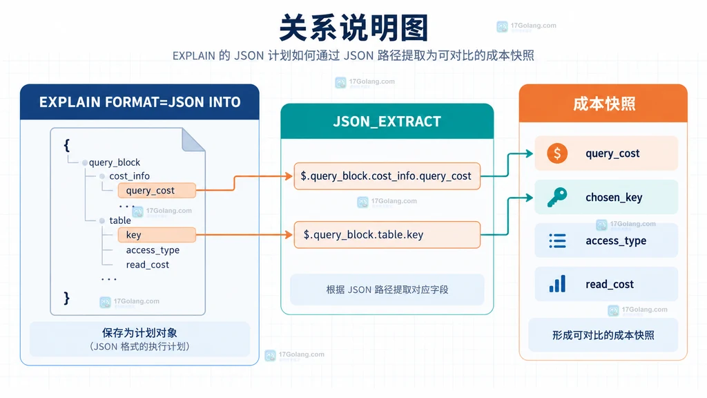 MySQL 用 JSON_EXTRACT 从执行计划抽取成本字段和访问字段的关系说明图