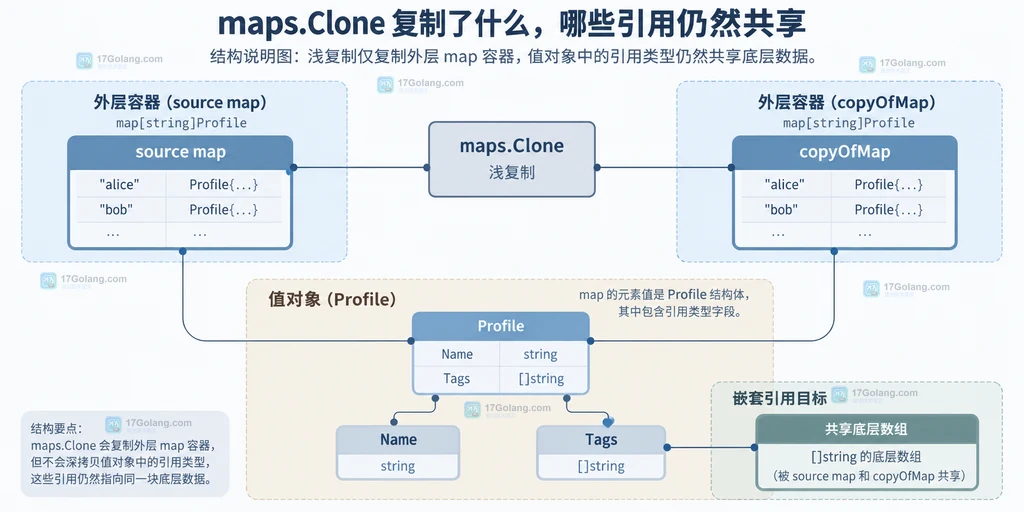 Go deepClone 为切片和 Config 指针建立独立所有权的静态结构说明图