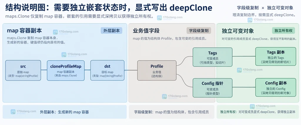 maps.Clone 外层 map 与嵌套切片和指针共享关系的静态结构说明图