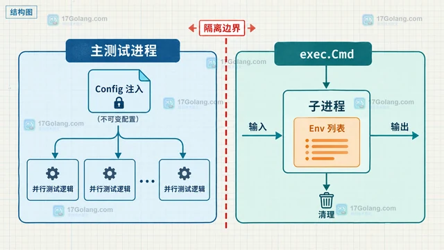 t.Parallel 测试共享环境变量的隔离方案