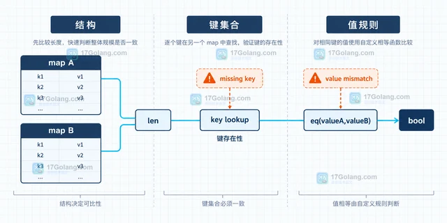 maps.EqualFunc 比较不同值类型映射的转换方案