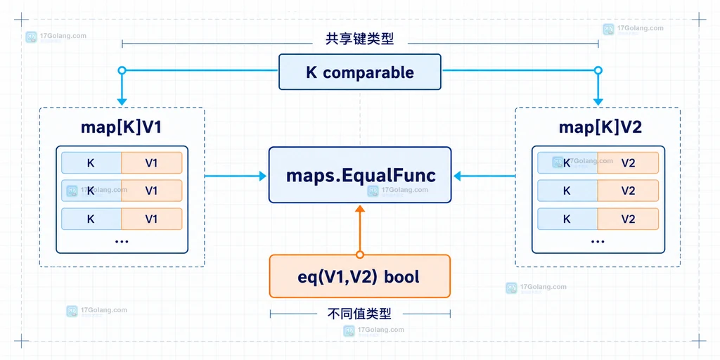 Go maps.EqualFunc 共享键类型与不同值类型的泛型边界说明图