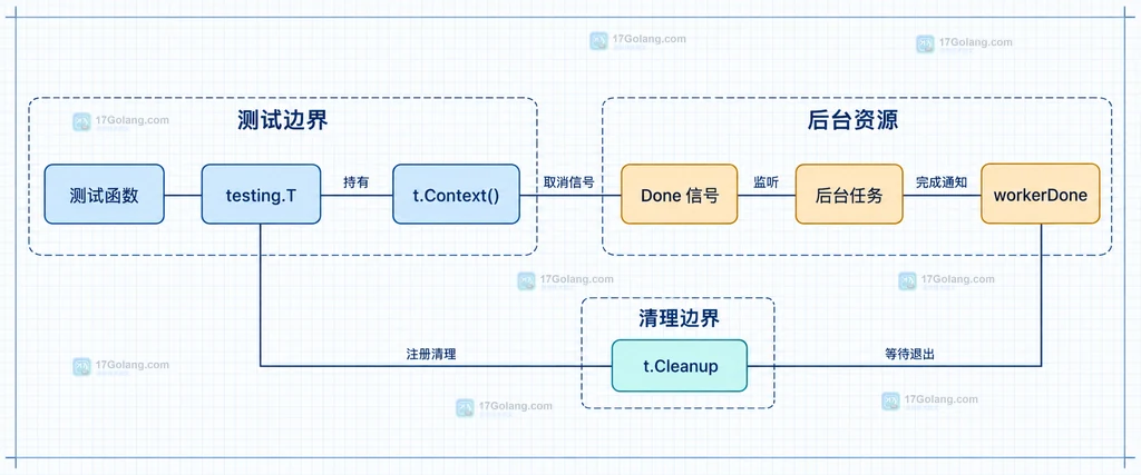 testing.T、t.Context、后台任务、Done 信号和 t.Cleanup 的静态生命周期关系