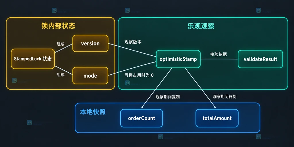 StampedLock 状态、版本、乐观 stamp、局部字段和 validate 结果之间的静态关系