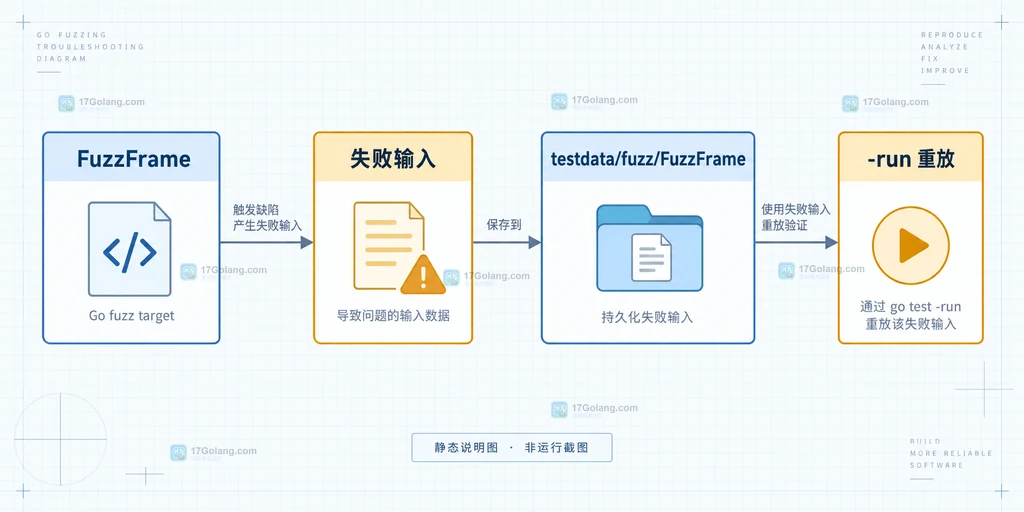 Go fuzz 失败输入从 fuzz target 写入 corpus 再由 go test run 重放的关系说明图