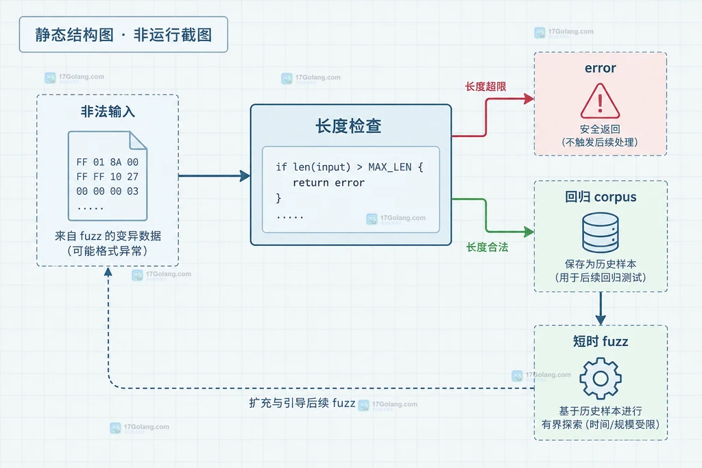 Go fuzz 修复前后由失败输入进入边界检查再回归验证的结构说明图